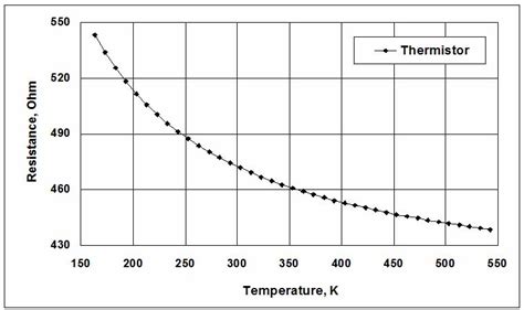 thermistor resistance vs temperature.